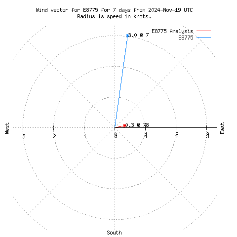 Wind vector chart for last 7 days