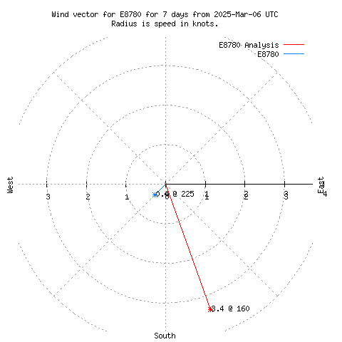 Wind vector chart for last 7 days