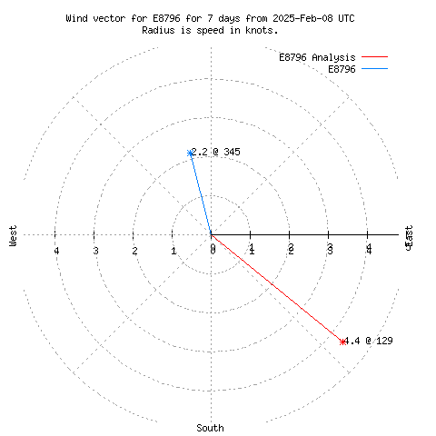 Wind vector chart for last 7 days