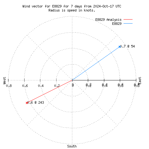 Wind vector chart for last 7 days