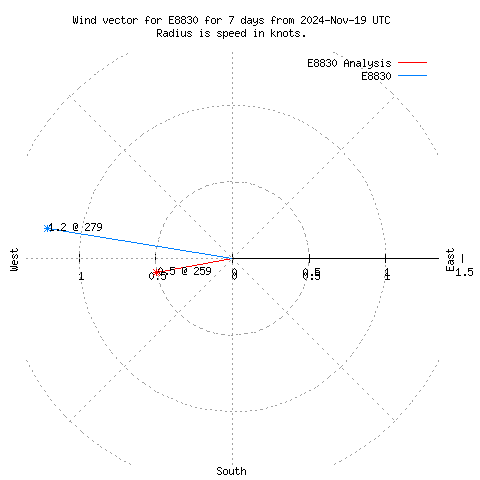 Wind vector chart for last 7 days