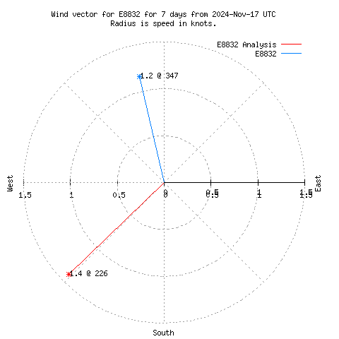 Wind vector chart for last 7 days