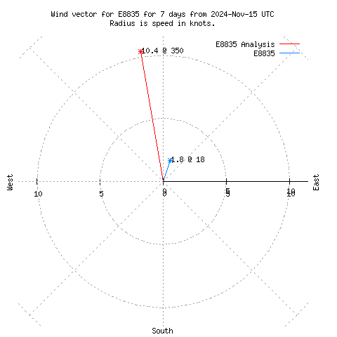 Wind vector chart for last 7 days