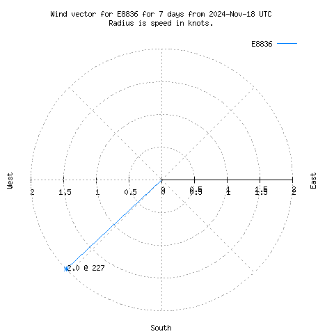 Wind vector chart for last 7 days