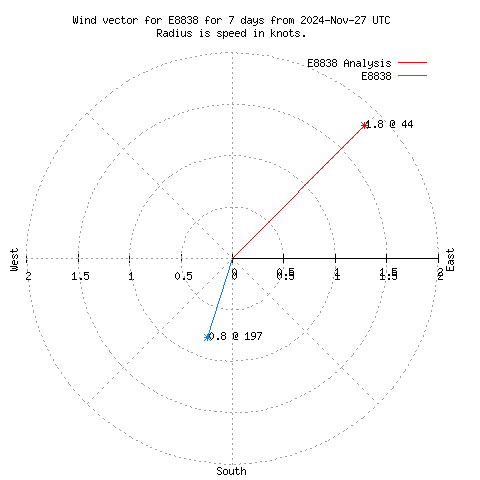 Wind vector chart for last 7 days