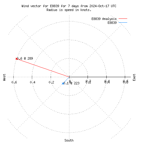 Wind vector chart for last 7 days