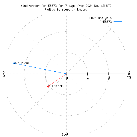 Wind vector chart for last 7 days