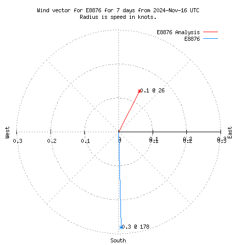 Wind vector chart for last 7 days