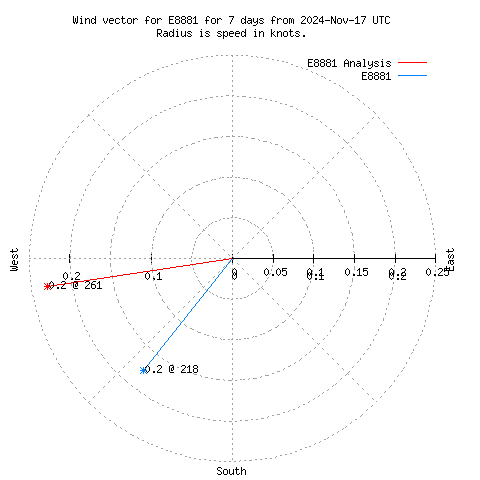 Wind vector chart for last 7 days