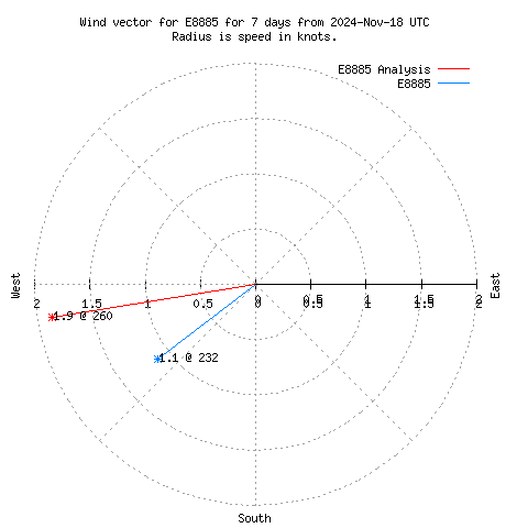 Wind vector chart for last 7 days