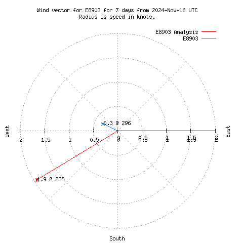 Wind vector chart for last 7 days