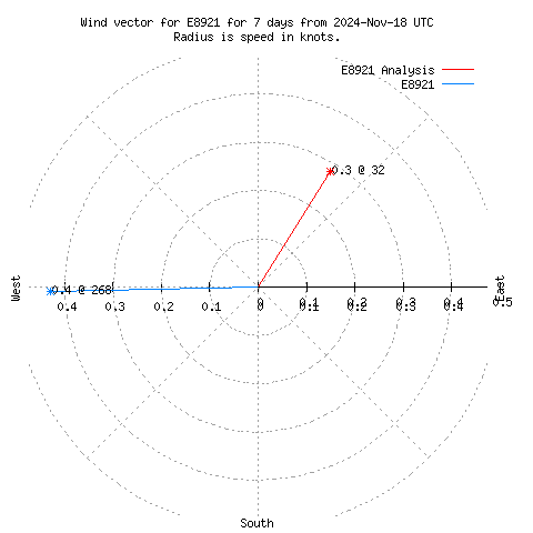 Wind vector chart for last 7 days