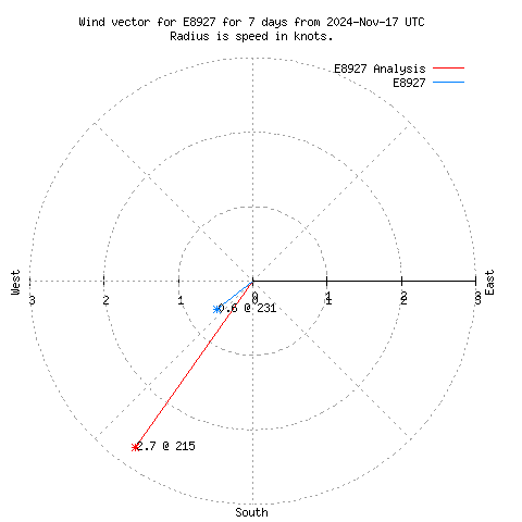 Wind vector chart for last 7 days