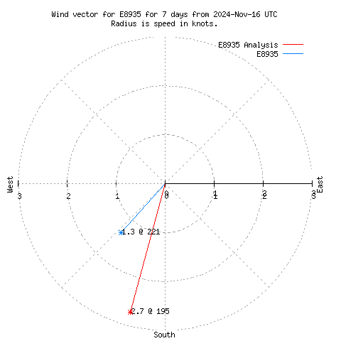 Wind vector chart for last 7 days