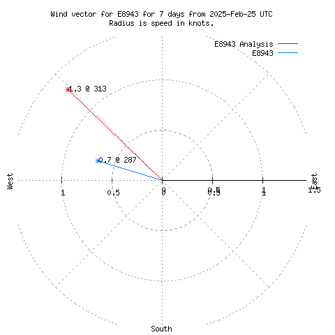 Wind vector chart for last 7 days