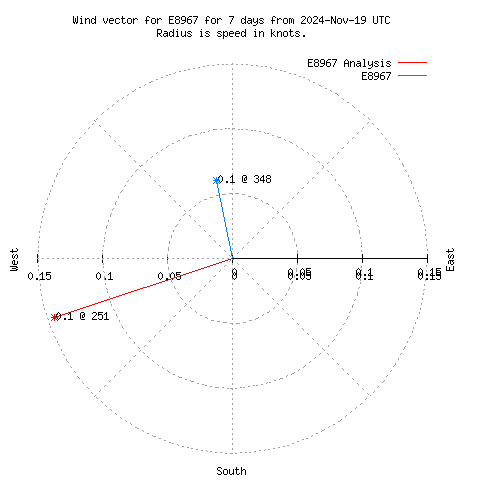 Wind vector chart for last 7 days