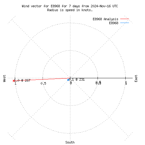 Wind vector chart for last 7 days