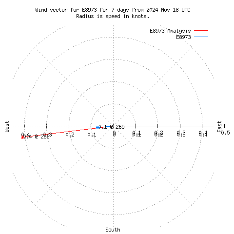 Wind vector chart for last 7 days