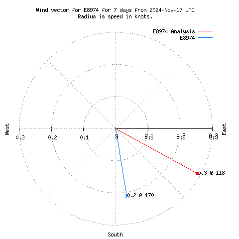 Wind vector chart for last 7 days