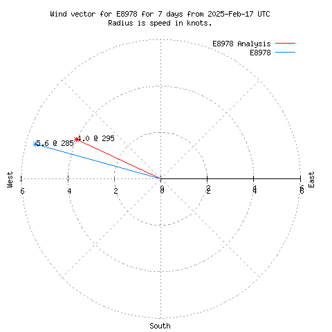 Wind vector chart for last 7 days