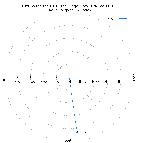 Wind vector chart for last 7 days