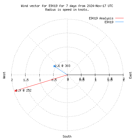 Wind vector chart for last 7 days