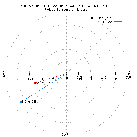 Wind vector chart for last 7 days