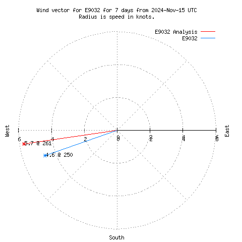 Wind vector chart for last 7 days