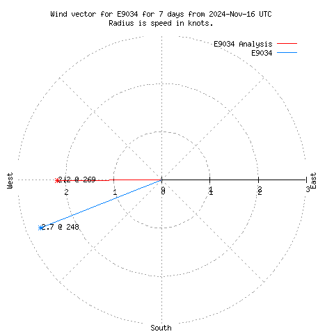 Wind vector chart for last 7 days