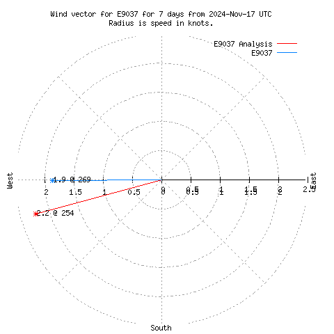 Wind vector chart for last 7 days