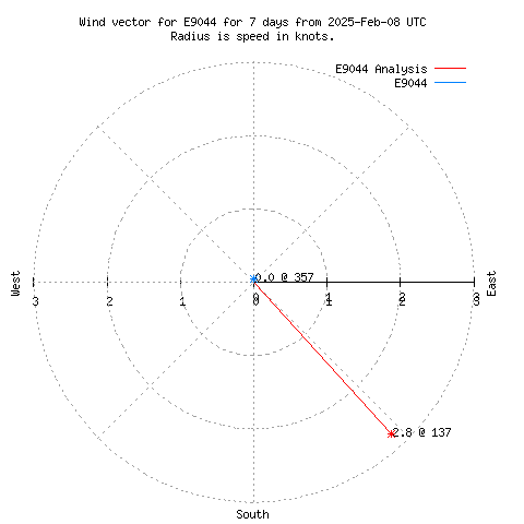 Wind vector chart for last 7 days