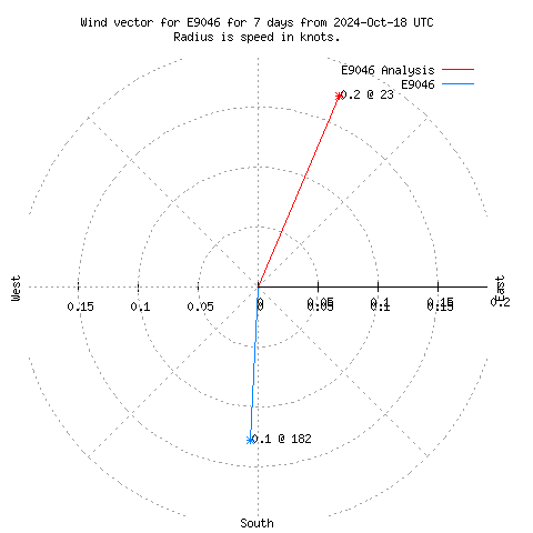 Wind vector chart for last 7 days