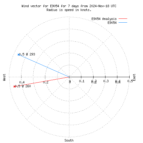 Wind vector chart for last 7 days