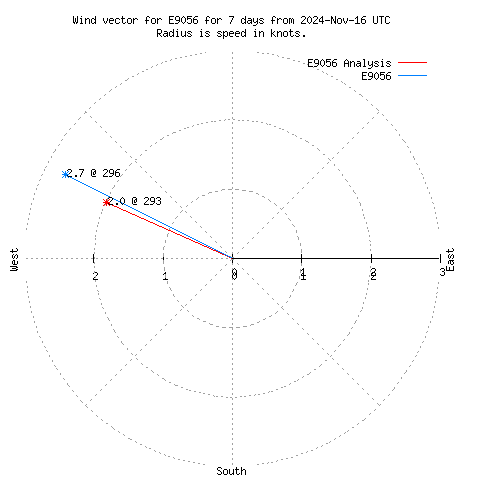 Wind vector chart for last 7 days