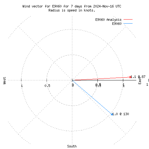 Wind vector chart for last 7 days