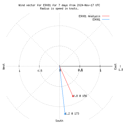 Wind vector chart for last 7 days