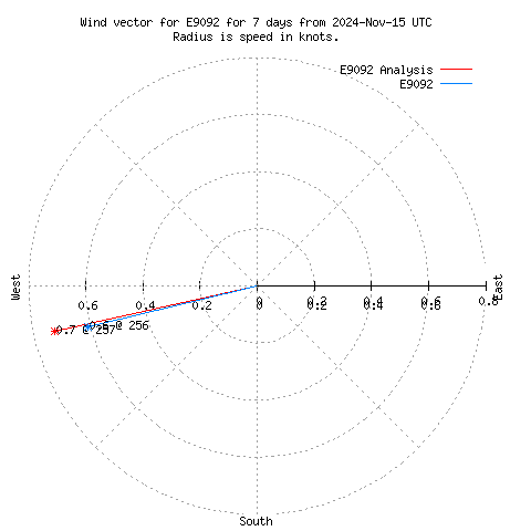 Wind vector chart for last 7 days