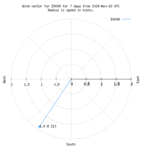 Wind vector chart for last 7 days