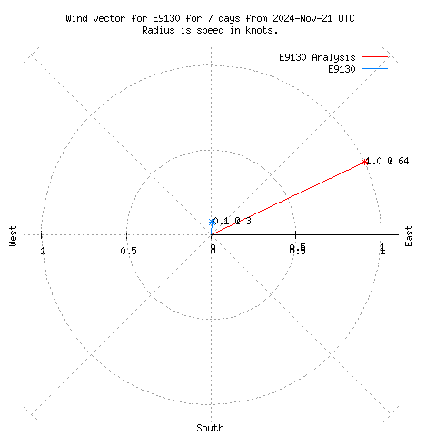 Wind vector chart for last 7 days