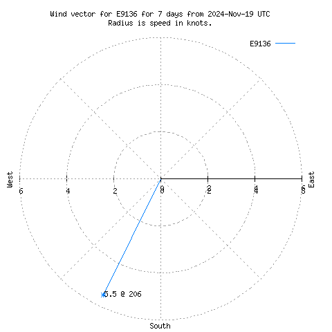 Wind vector chart for last 7 days