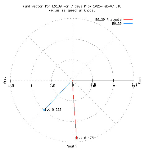 Wind vector chart for last 7 days