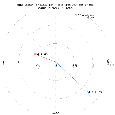 Wind vector chart for last 7 days