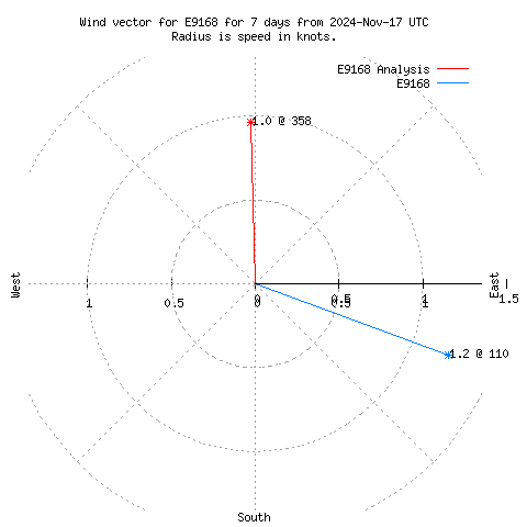 Wind vector chart for last 7 days