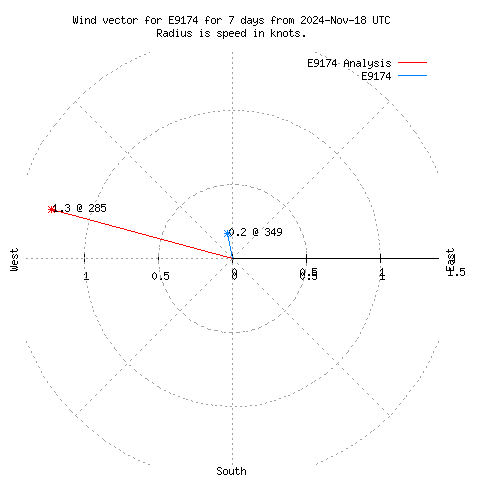 Wind vector chart for last 7 days