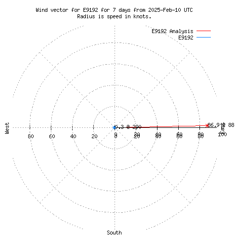 Wind vector chart for last 7 days