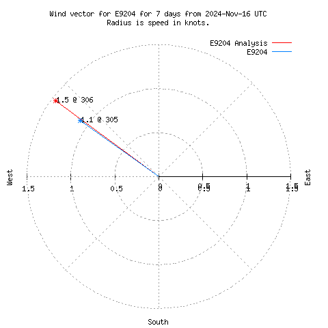 Wind vector chart for last 7 days