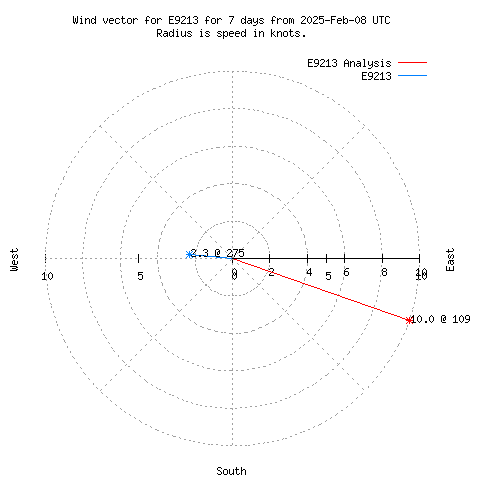 Wind vector chart for last 7 days