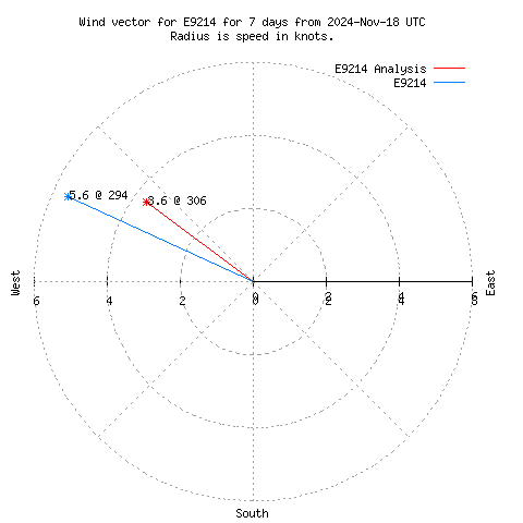 Wind vector chart for last 7 days