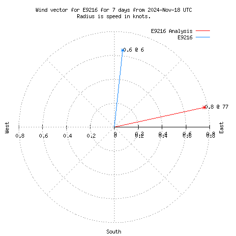 Wind vector chart for last 7 days