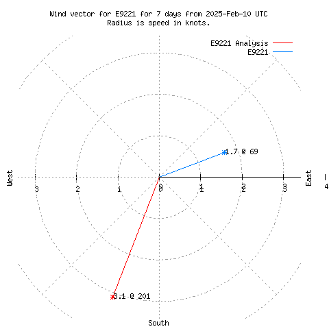 Wind vector chart for last 7 days